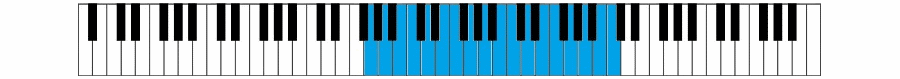 The countertenor vocal range represented on a musical keyboard.