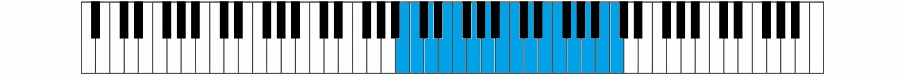 The soprano vocal range represented on a musical keyboard.